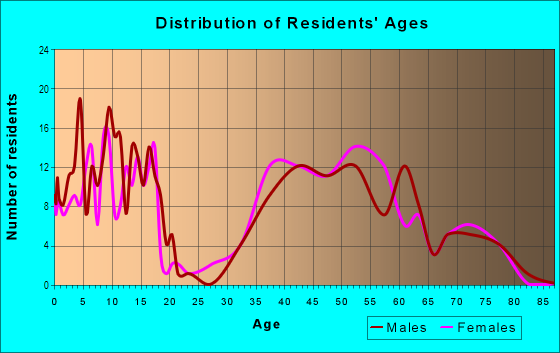 Age and Sex of Residents in Burton Valley in Lafayette, CA