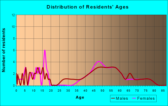 Age and Sex of Residents in Baywood in Lafayette, CA