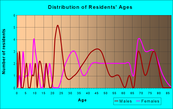 Age and Sex of Residents in Ridgewood in Raleigh, NC