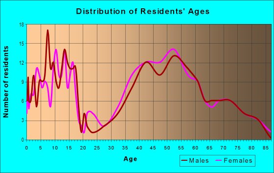 Age and Sex of Residents in Tiffany Hills in Lafayette, CA