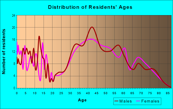 Age and Sex of Residents in Plateau-Skymont in Belmont, CA