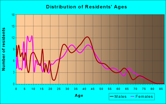 Age and Sex of Residents in Homeview in Belmont, CA