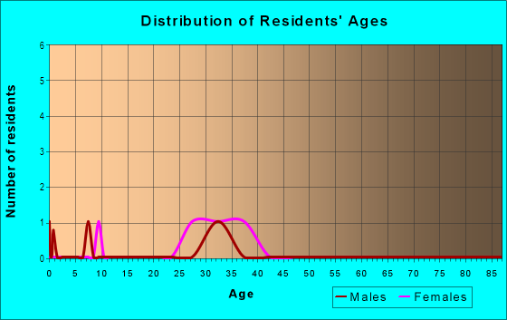 Age and Sex of Residents in Sandy Trail in Knightdale, NC