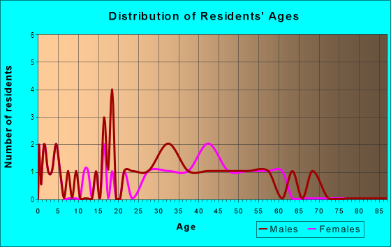 Age and Sex of Residents in Scarsdale in Raleigh, NC