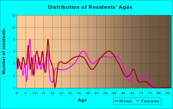 Age and Sex of Residents in Shamrock Meadows in Raleigh, NC