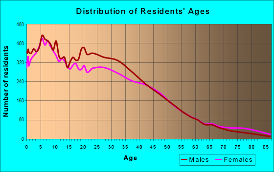 Age and Sex of Residents in Lynwood Park in Lynwood, CA