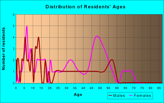 Age and Sex of Residents in Sherwood Forest in Raleigh, NC