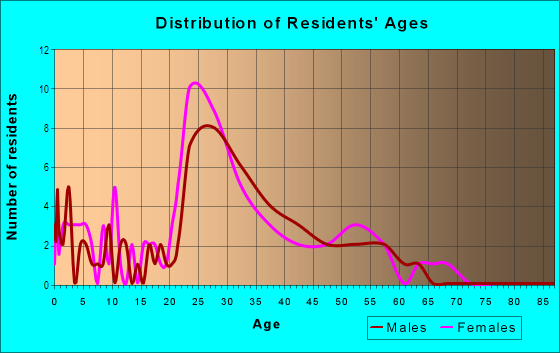 Age and Sex of Residents in South Six Forks in Raleigh, NC