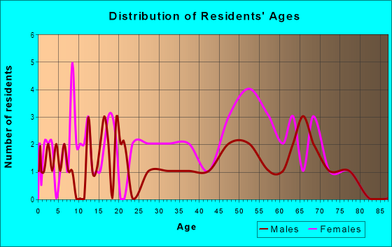 Age and Sex of Residents in Southgate in Raleigh, NC