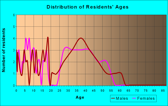 Age and Sex of Residents in Spring Pines in Raleigh, NC
