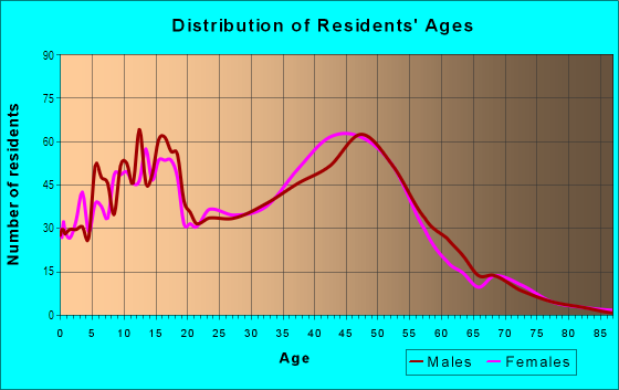 Age and Sex of Residents in Country Hills in Brea, CA