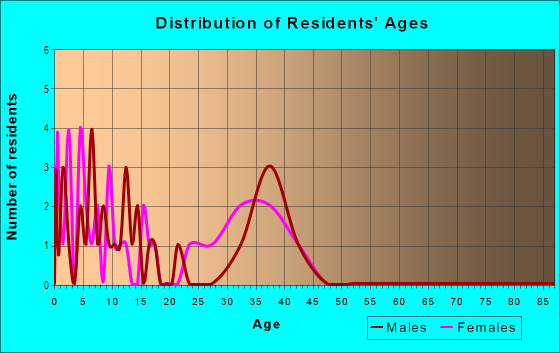 Age and Sex of Residents in Stewarts Ridge in Wendell, NC