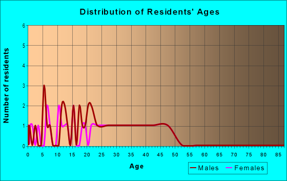 Age and Sex of Residents in Stoneham Acres in Raleigh, NC