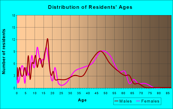 Age and Sex of Residents in Summerfield North in Raleigh, NC