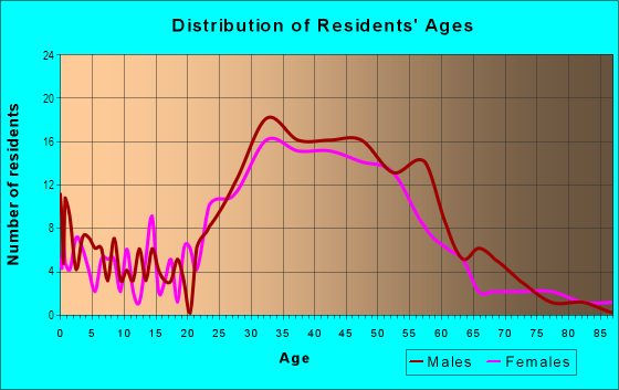 Age and Sex of Residents in East Larkspur in Larkspur, CA