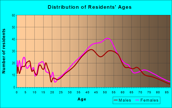 Age and Sex of Residents in South Larkspur in Larkspur, CA