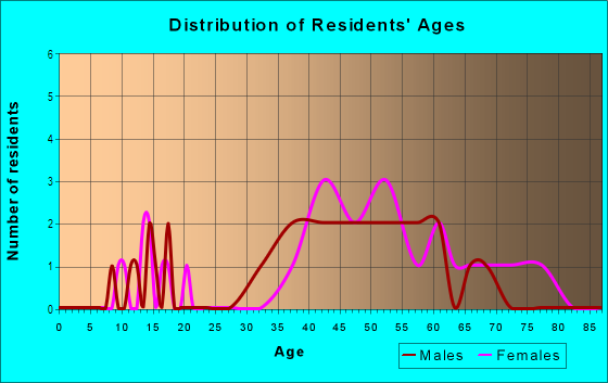 Age and Sex of Residents in Greenbrae Boardwalk in Greenbrae, CA