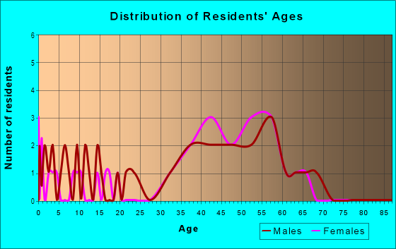 Age and Sex of Residents in Madrone Woodlands in Larkspur, CA