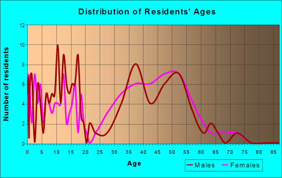 Age and Sex of Residents in Valley Estates in Raleigh, NC