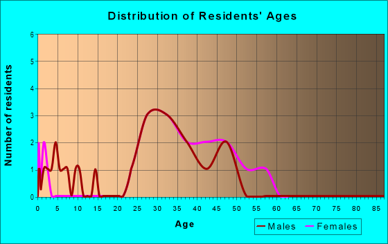 Age and Sex of Residents in Vanguard Park in Raleigh, NC