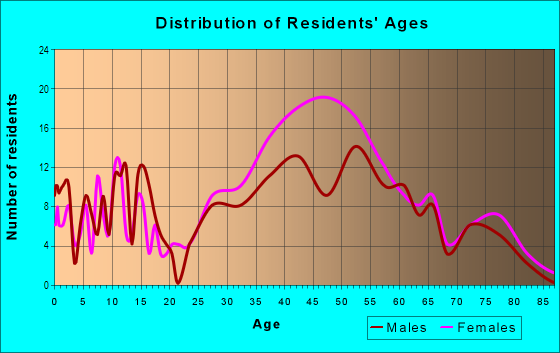 Age and Sex of Residents in Northwest Larkspur in Larkspur, CA