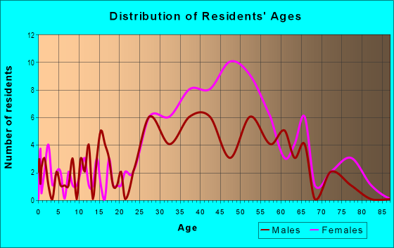 Age and Sex of Residents in Skylark in Larkspur, CA
