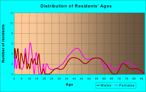 Age and Sex of Residents in Hillview in Larkspur, CA