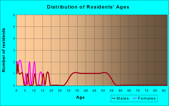 Age and Sex of Residents in Westbrook North in Raleigh, NC