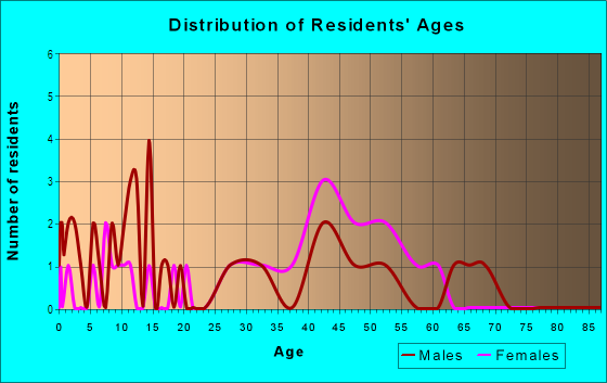 Age and Sex of Residents in Murray Park in Larkspur, CA
