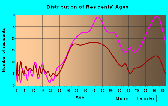 Age and Sex of Residents in Bon Air Hill in Greenbrae, CA