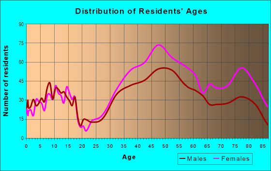 Age and Sex of Residents in Greenbrae in Greenbrae, CA