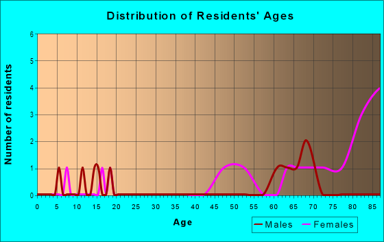 Age and Sex of Residents in Willow Run in Raleigh, NC