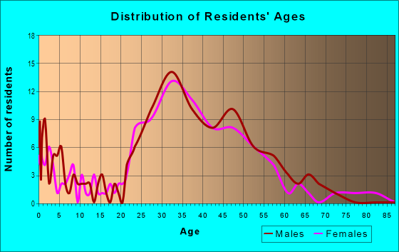 Age and Sex of Residents in Larkspur Landing in Larkspur, CA