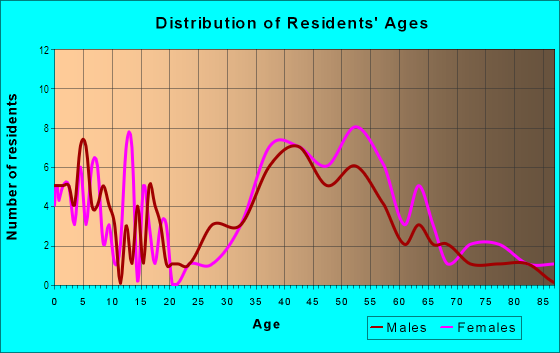 Age and Sex of Residents in Palm Hill in Larkspur, CA