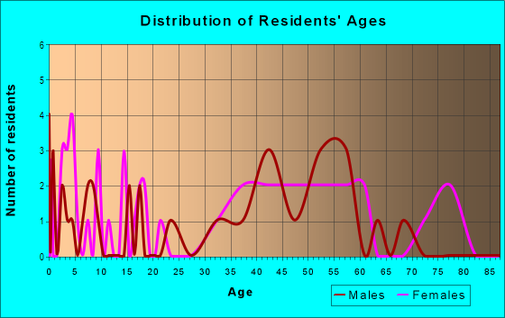 Age and Sex of Residents in Woodrow Park in Raleigh, NC
