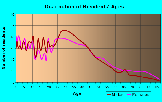 Age and Sex of Residents in Downtown Brea in Brea, CA