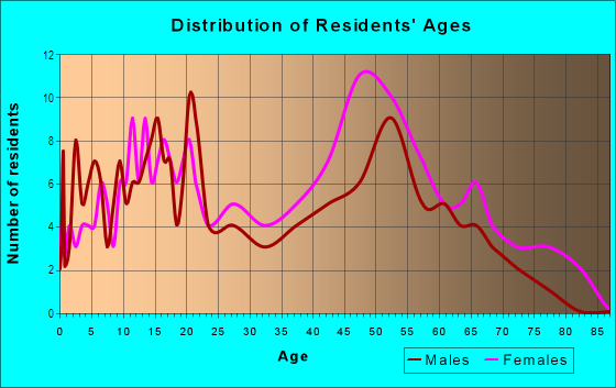Age and Sex of Residents in Worthdale in Raleigh, NC