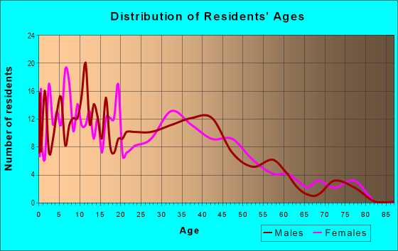 Age and Sex of Residents in Hamby Park in Monrovia, CA