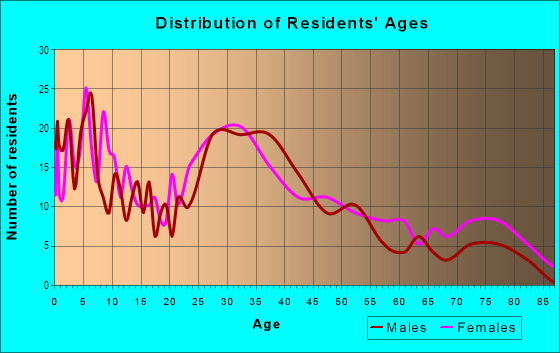 Age and Sex of Residents in Colorado Commons in Monrovia, CA