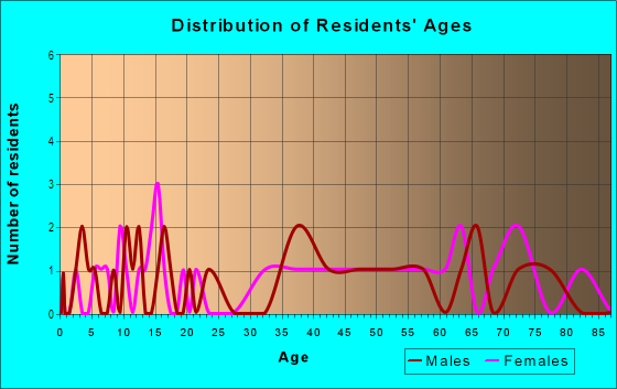 Age and Sex of Residents in Southwood Park in Kannapolis, NC