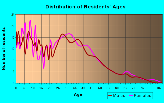 Age and Sex of Residents in West Huntington Drive Corridor in Monrovia, CA