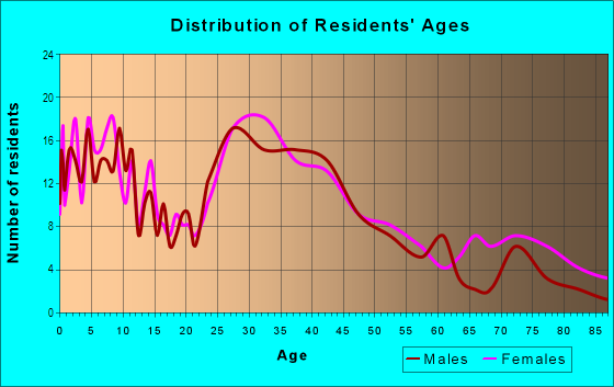 Age and Sex of Residents in South Myrtle Avenue Corridor in Monrovia, CA