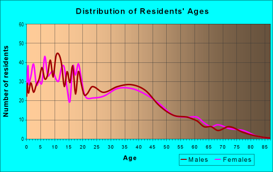 Age and Sex of Residents in Station Square in Monrovia, CA