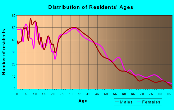 Age and Sex of Residents in Monrovista in Monrovia, CA