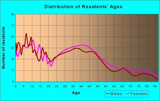 Age and Sex of Residents in Park Victoria in Monrovia, CA