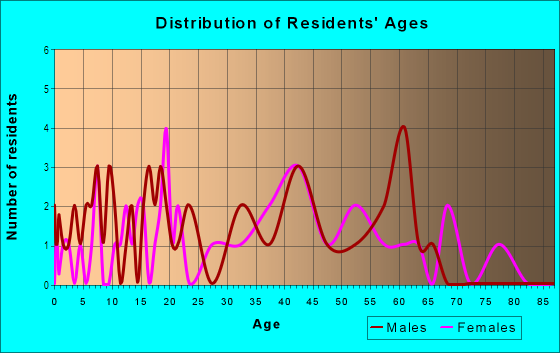 Age and Sex of Residents in Koolman in Theodore, AL