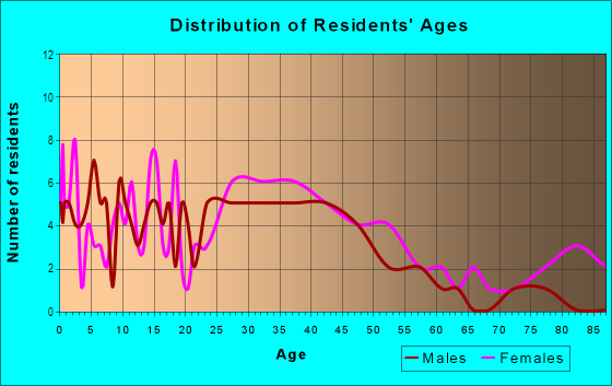Age and Sex of Residents in Lyric Place in Monrovia, CA