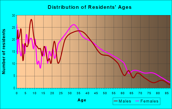 Age and Sex of Residents in Sunset Place in Monrovia, CA