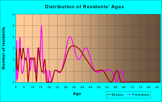 Age and Sex of Residents in Parkview in Concord, NC