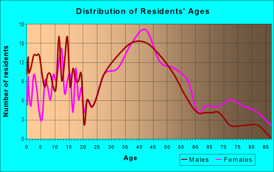Age and Sex of Residents in Mountain View in Monrovia, CA